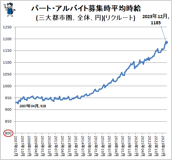 ↑ パート・アルバイト募集時平均時給(三大都市圏、全体、円)(リクルート)
