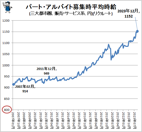 ↑ パート・アルバイト募集時平均時給(三大都市圏、販売・サービス系、円)(リクルート)