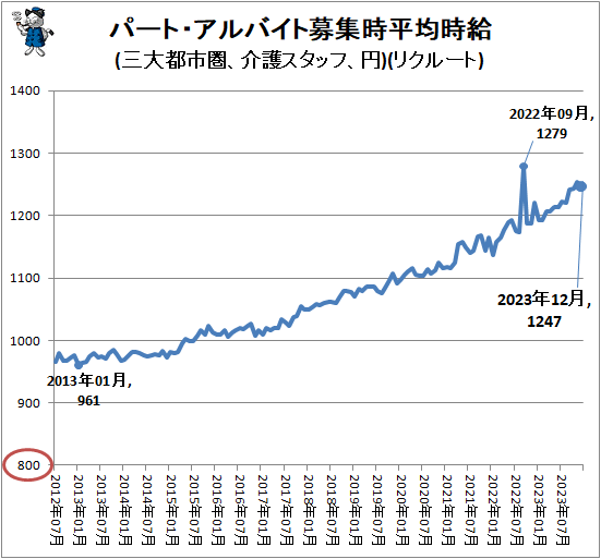 ↑ パート・アルバイト募集時平均時給(三大都市圏、介護スタッフ、円)(リクルート)