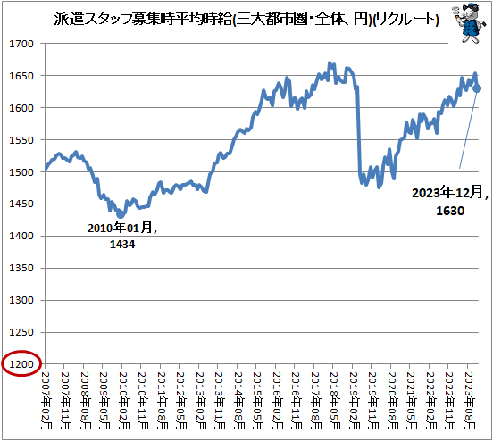 ↑ 派遣スタッフ募集時平均時給(三大都市圏・全体、円)(リクルートジョブズ)