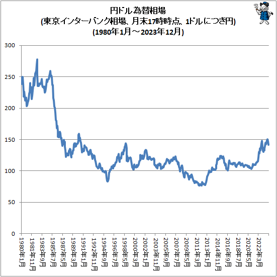 ↑ 円ドル為替相場(東京インターバンク相場、月末17時時点、1ドルにつき円)(1980年1月-2023年12月)