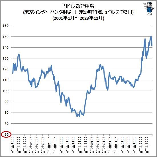 ↑ 円ドル為替相場(東京インターバンク相場、月末17時時点、1ドルにつき円)(2001年1月-2023年12月)