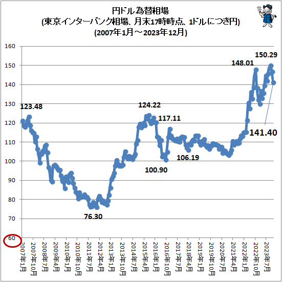 ↑ 円ドル為替相場(東京インターバンク相場、月末17時時点、1ドルにつき円)(2007年1月-2023年12月)