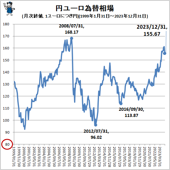 ↑ 円ユーロ為替相場(月次終値、1ユーロにつき円)(1999年1月31日-2023年12月31日)