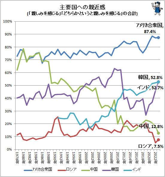 ↑ 主要国への親近感(「親しみを感じる」「どちらかというと親しみを感じる」の合計)