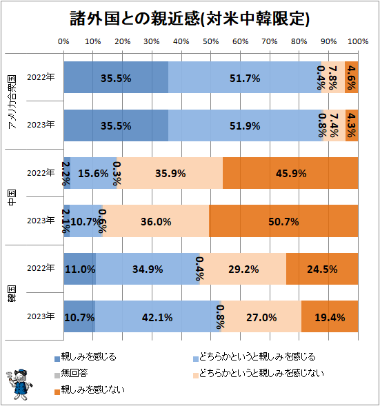 ↑ 諸外国との親近感(対米中韓限定)(再録)