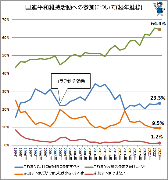 ↑ 国連平和維持活動への参加について(経年推移)