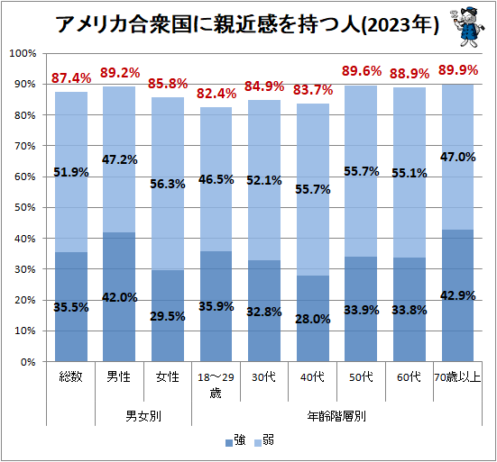 ↑ アメリカ合衆国に親近感を持つ人(2023年)