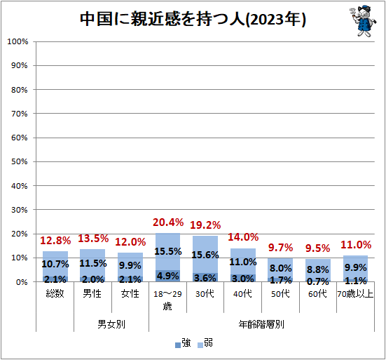 ↑ 中国に親近感を持つ人(2023年)