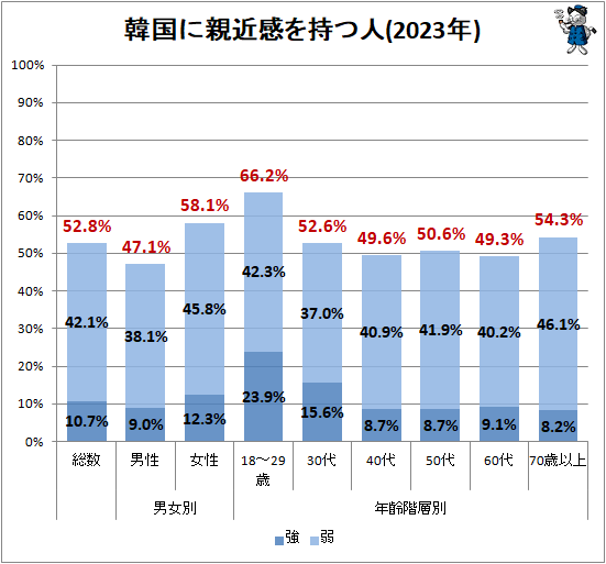 ↑ 韓国に親近感を持つ人(2023年)
