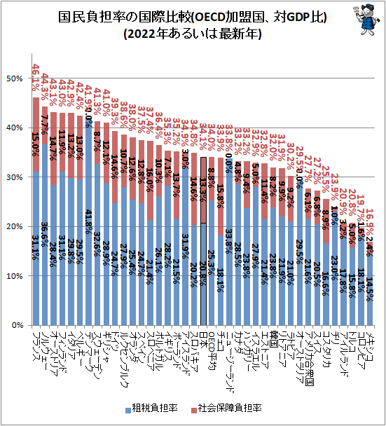 ↑ 国民負担率の国際比較(OECD加盟国、対GDP比)(2022年あるいは最新年)