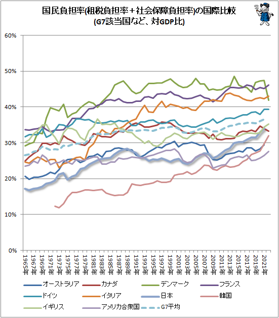 ↑ 国民負担率(租税負担率＋社会保障負担率)の国際比較(G7該当国など、対GDP比)
