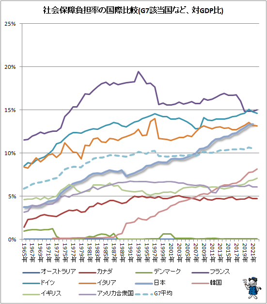 ↑ 社会保障負担率の国際比較(G7該当国など、対GDP比)