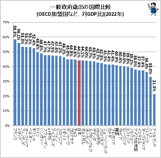 ↑ 一般政府歳出の国際比較(OECD加盟国など、対GDP比)(2022年)
