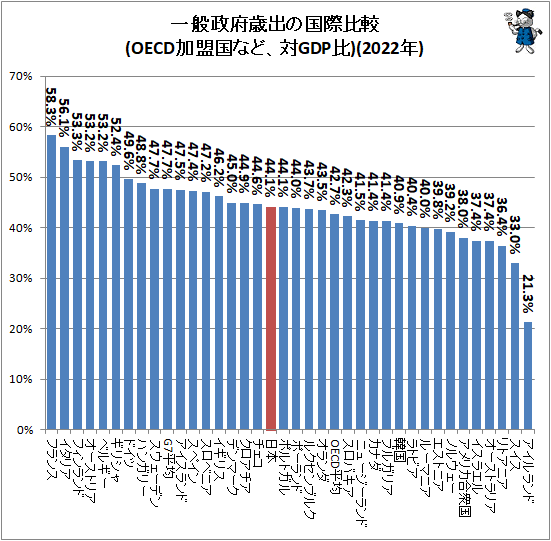  ܺнФι(OECDʤɡGDP)(2022ǯ)