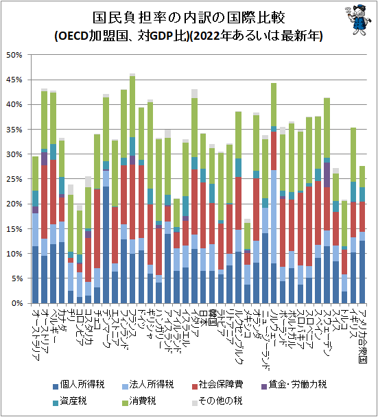 ↑ 国民負担率の内訳の国際比較(OECD加盟国、対GDP比)(2021年あるいは最新年)