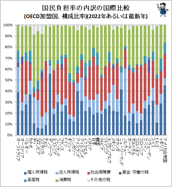 ↑ 国民負担率の内訳の国際比較(OECD加盟国、構成比率)(2021年あるいは最新年)