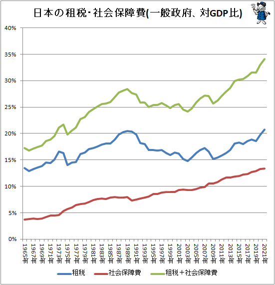 ↑ 日本の租税・社会保障費(一般政府、対GDP比)