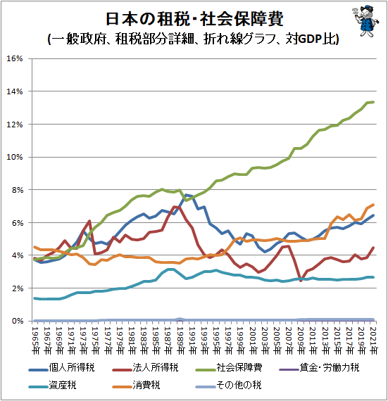 ↑ 日本の租税・社会保障費(一般政府、租税部分詳細、折れ線グラフ、対GDP比)