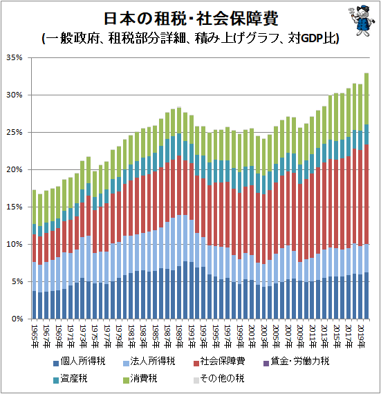 ↑ 日本の租税・社会保障費(一般政府、租税部分詳細、積み上げグラフ、対GDP比)