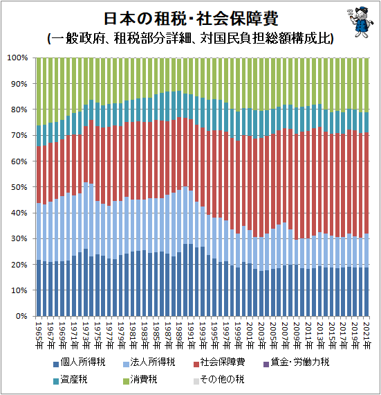 直近では個人所得税18.9％、法人所得税13.1％、資産税7.9