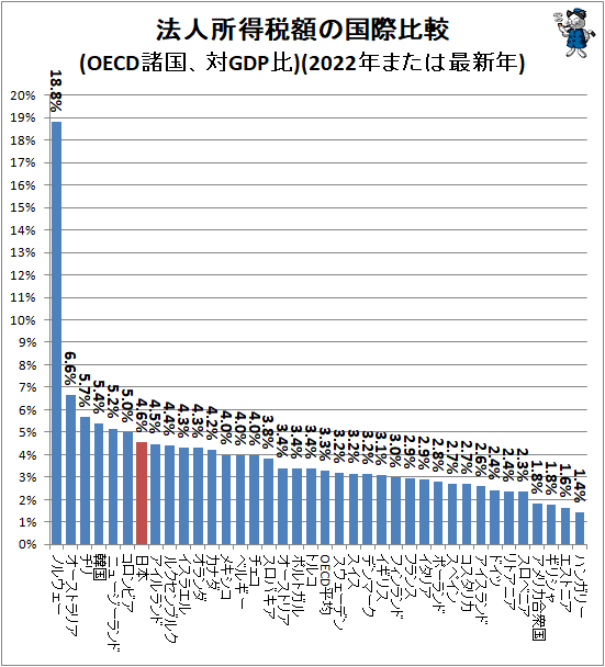 ↑ 法人所得税額の国際比較(OECD諸国、対GDP比)(2022年または最新年)