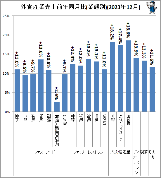 ↑ 外食産業売上前年同月比(業態別)(2023年12月)