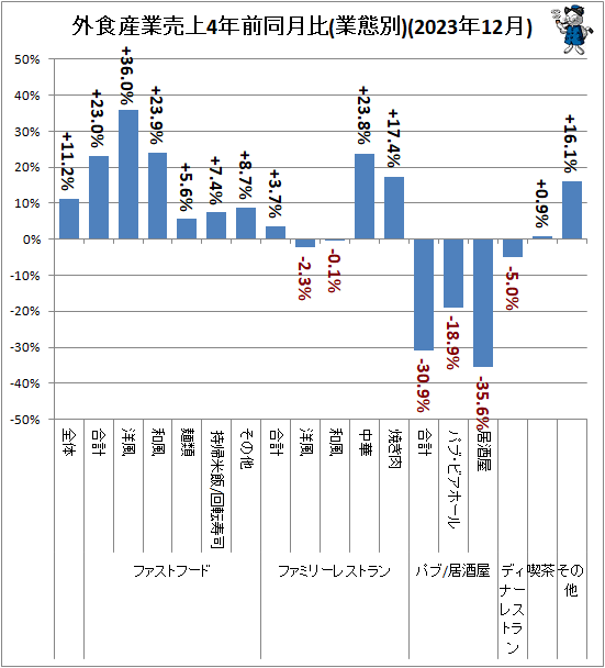 ↑ 外食産業売上4年前同月比(業態別)(2023年12月)