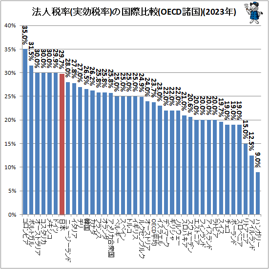 ↑ 法人税率(実効税率)の国際比較(OECD諸国)(2023年)