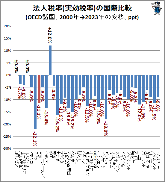 ↑ 法人税率(実効税率)の国際比較(OECD諸国、2000年→2023年の変移、ppt)