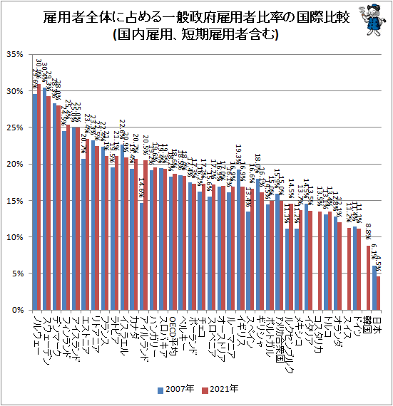 ↑ 雇用者全体に占める一般政府雇用者比率の国際比較(国内雇用、短期雇用者含む)