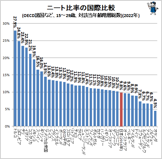 ↑ ニート比率の国際比較(OECD諸国、15-29歳、対該当年齢階層総数)(2022年)