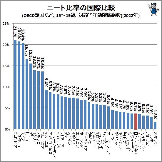 ↑ ニート比率の国際比較(OECD諸国、15-19歳、対該当年齢階層総数)(2022年)