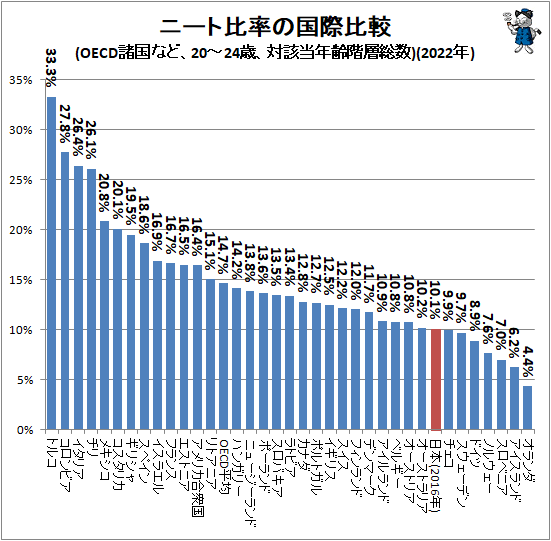 ↑ ニート比率の国際比較(OECD諸国、20-24歳、対該当年齢階層総数)(2022年)