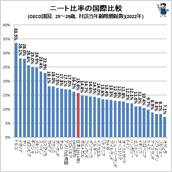 ↑ ニート比率の国際比較(OECD諸国、25-29歳、対該当年齢階層総数)(2022年)