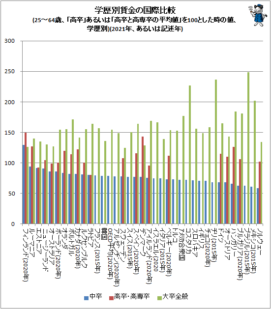 ↑ 学歴別賃金の国際比較(25-64歳、「高卒」あるいは「高卒と高専卒の平均値」を100とした時の値、学歴別)(2021年、あるいは記述年)