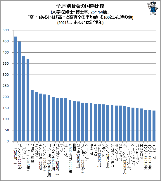 ↑ 学歴別賃金の国際比較(大学院修士・博士卒、25-64歳、「高卒」あるいは「高卒と高専卒の平均値」を100とした時の値)(2021年、あるいは記述年)
