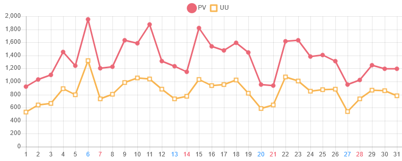 ↑ 2024年1月度の日毎アクセス分析