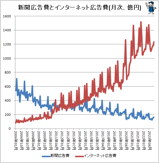 ↑ 新聞広告費とインターネット広告費(月次、億円)