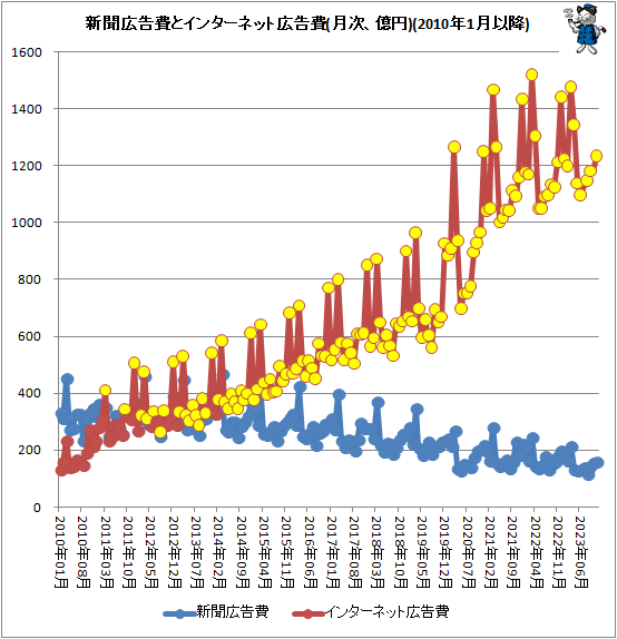 ↑ 新聞広告費とインターネット広告費(月次、億円)(2010年1月以降)