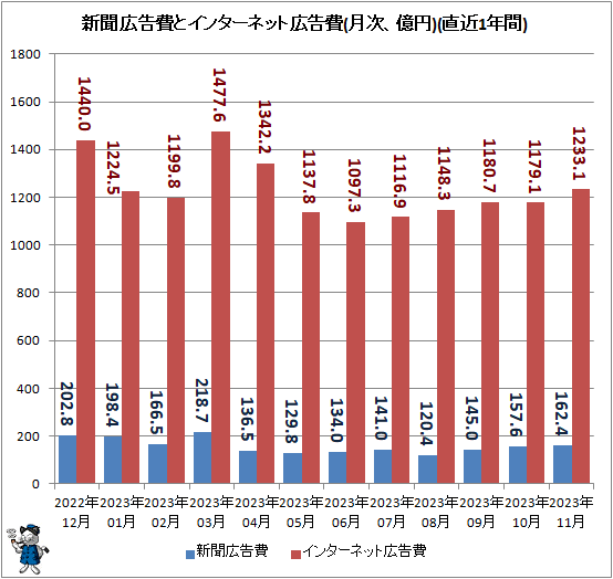 ↑ 新聞広告費とインターネット広告費(月次、億円)(直近1年間)