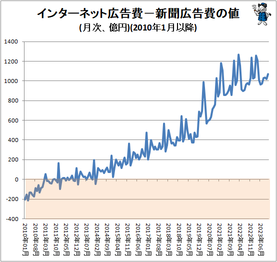 ↑ インターネット広告費−新聞広告費の値(月次、億円)(2010年1月以降)