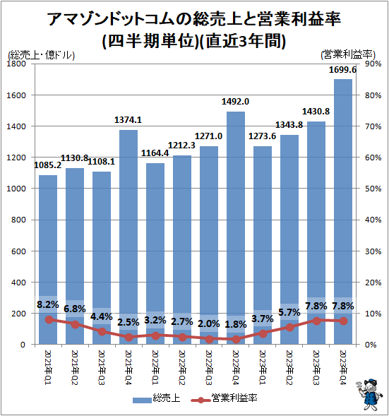 ↑ アマゾンドットコムの総売上と営業利益率(四半期単位)(直近3年間)