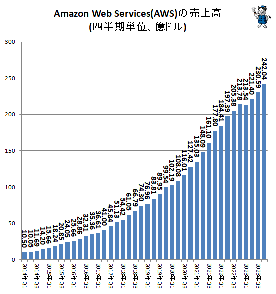 ↑ Amazon Web Services(AWS)の売上高(四半期単位、億ドル)