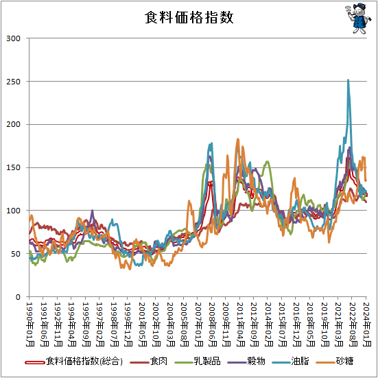 ↑ 食料価格指数
