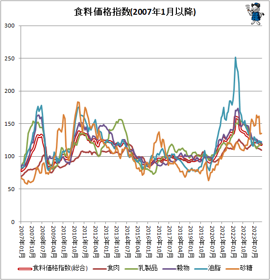 ↑ 食料価格指数(2007年1月以降)