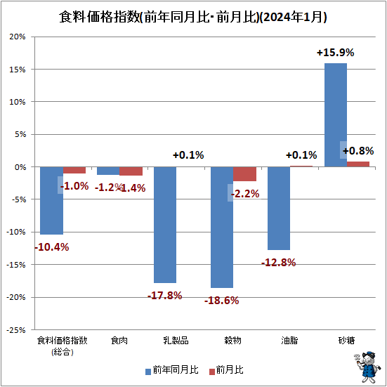 ↑ 食料価格指数(前年同月比・前月比)(2024年1月)