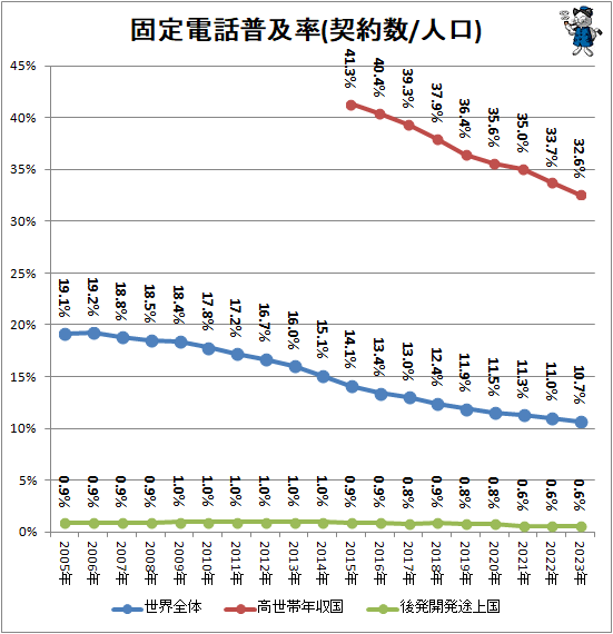 ↑ 固定電話普及率(契約数/人口)