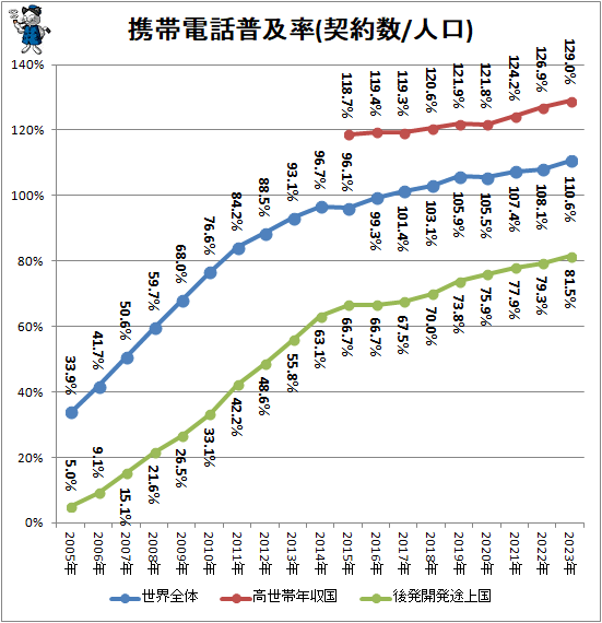 ↑ 携帯電話普及率(契約数/人口)