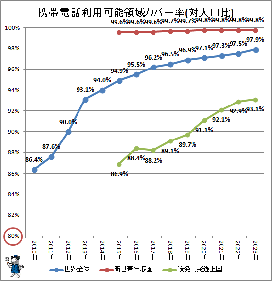 ↑ 携帯電話利用可能領域カバー率(対人口比)
